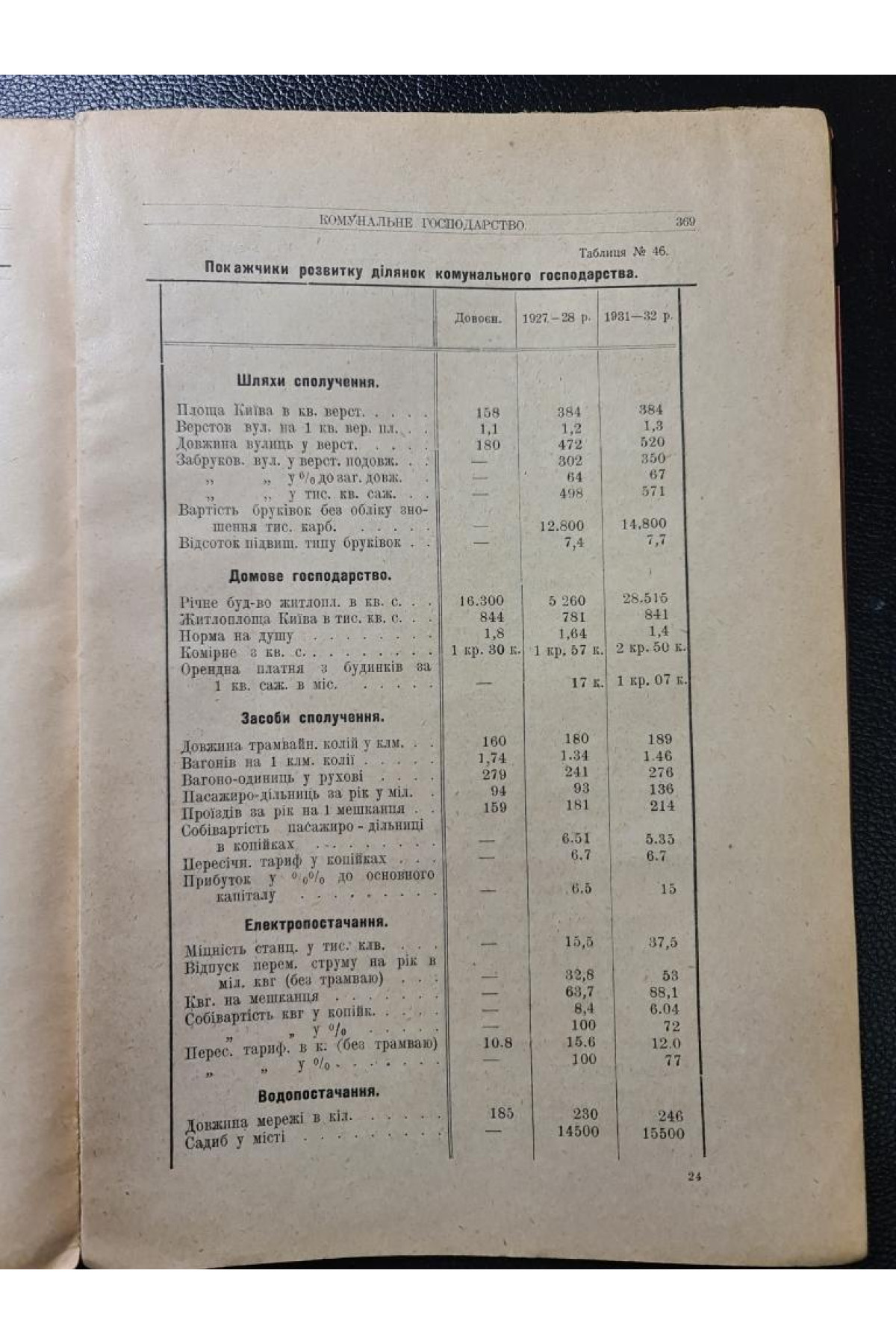 Матеріяли п'ятирічного перспективного плану Київщини 1929 р.