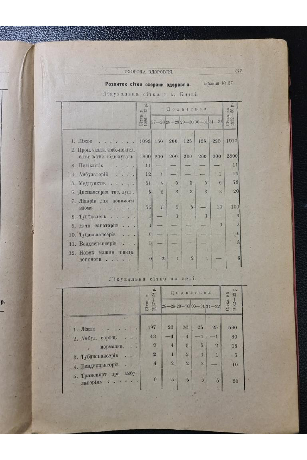 Матеріяли п'ятирічного перспективного плану Київщини 1929 р.