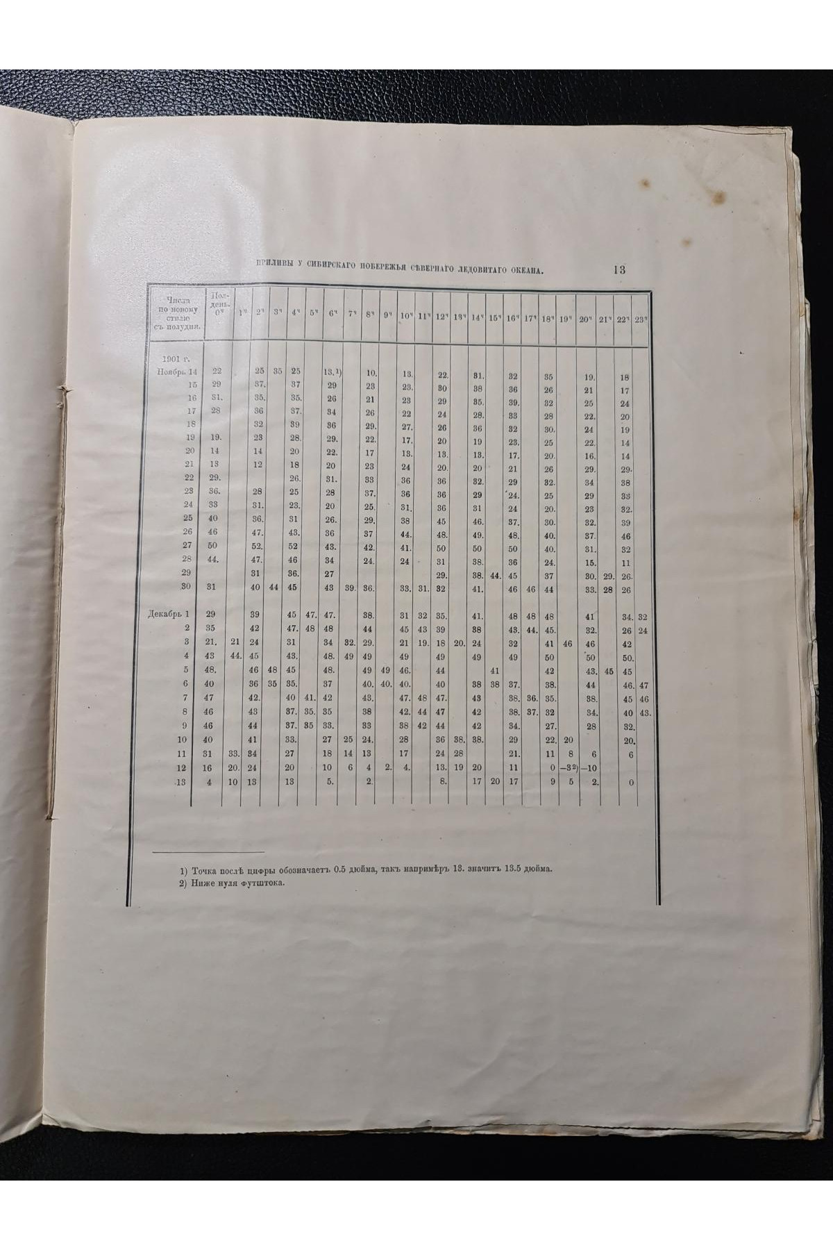 1915 р. Приливы у сибирской побережья Северного Ледовитого океана по наблюдениям Русской полярной экспедиции 1900–1903 рр