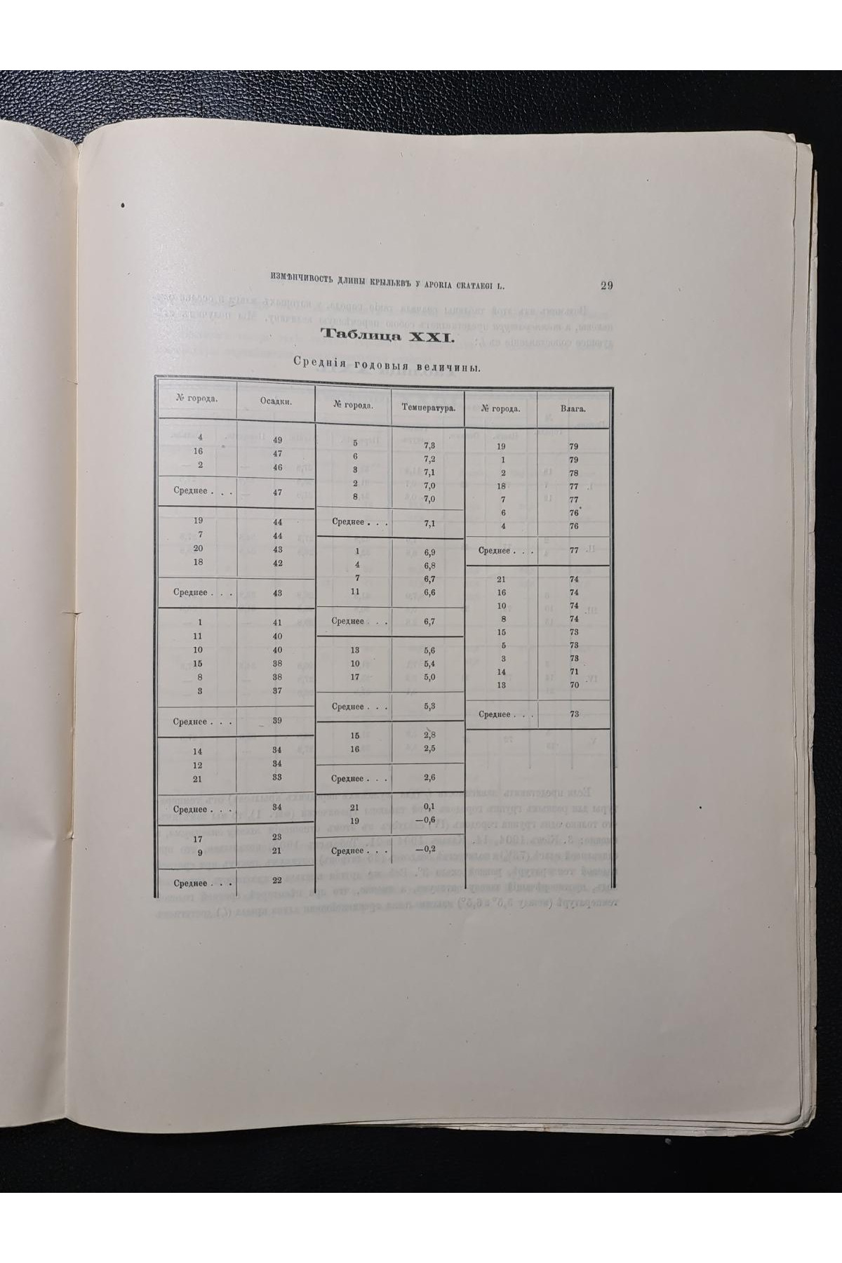 1910 р. Изменчивость длины крыльев у Aporia crataegi L. в России и ее зависимость от метеорологических элементов