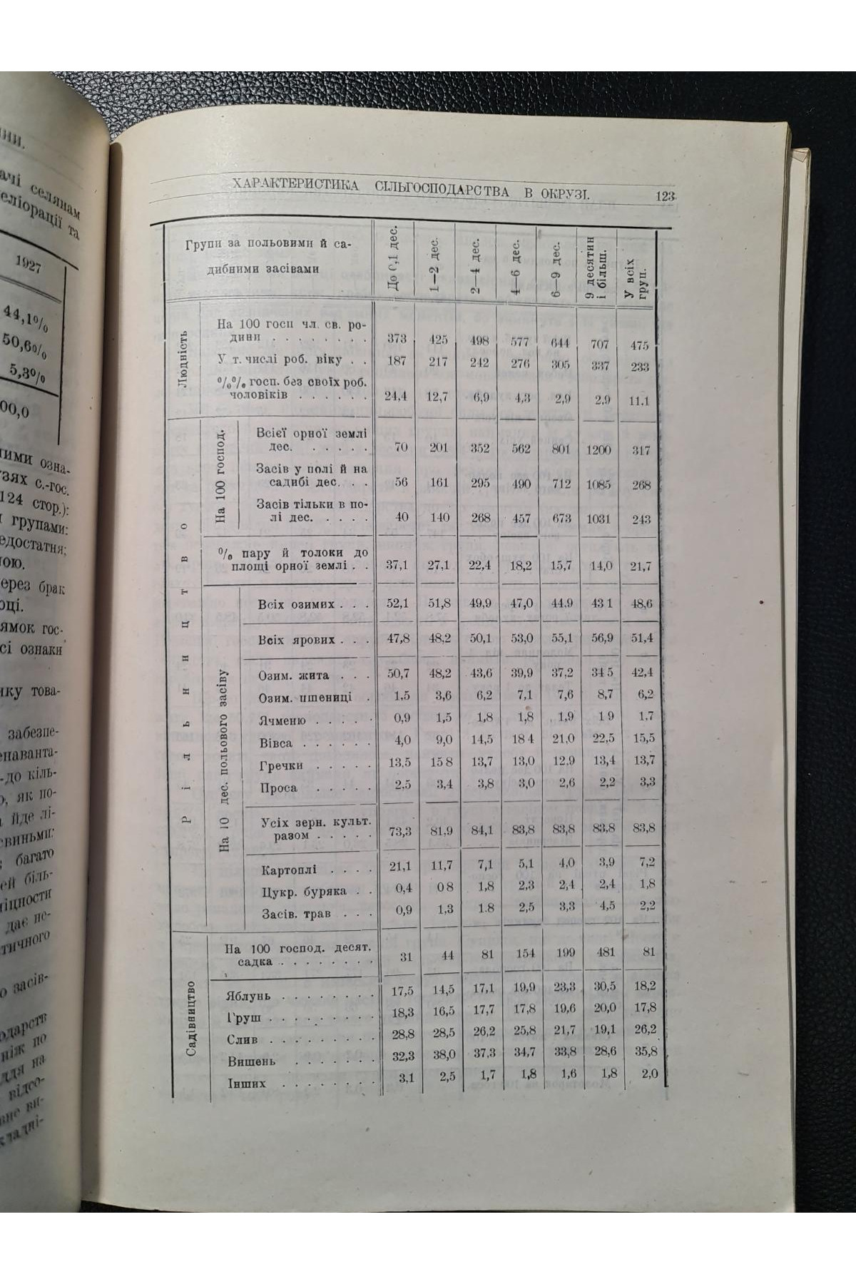 1929 р. Матеріали п'ятирічного перспективного плану Київщини