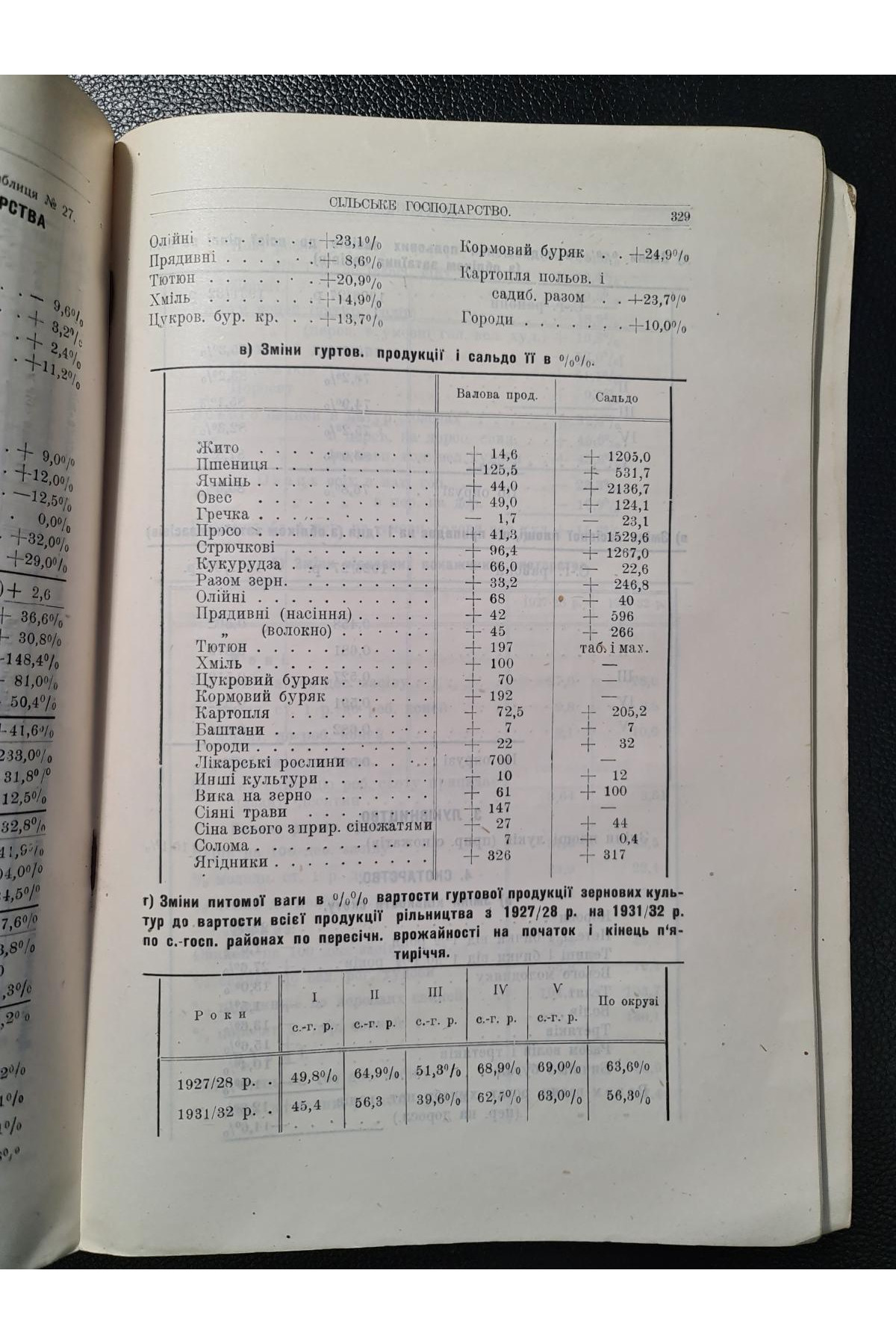 1929 р. Матеріали п'ятирічного перспективного плану Київщини
