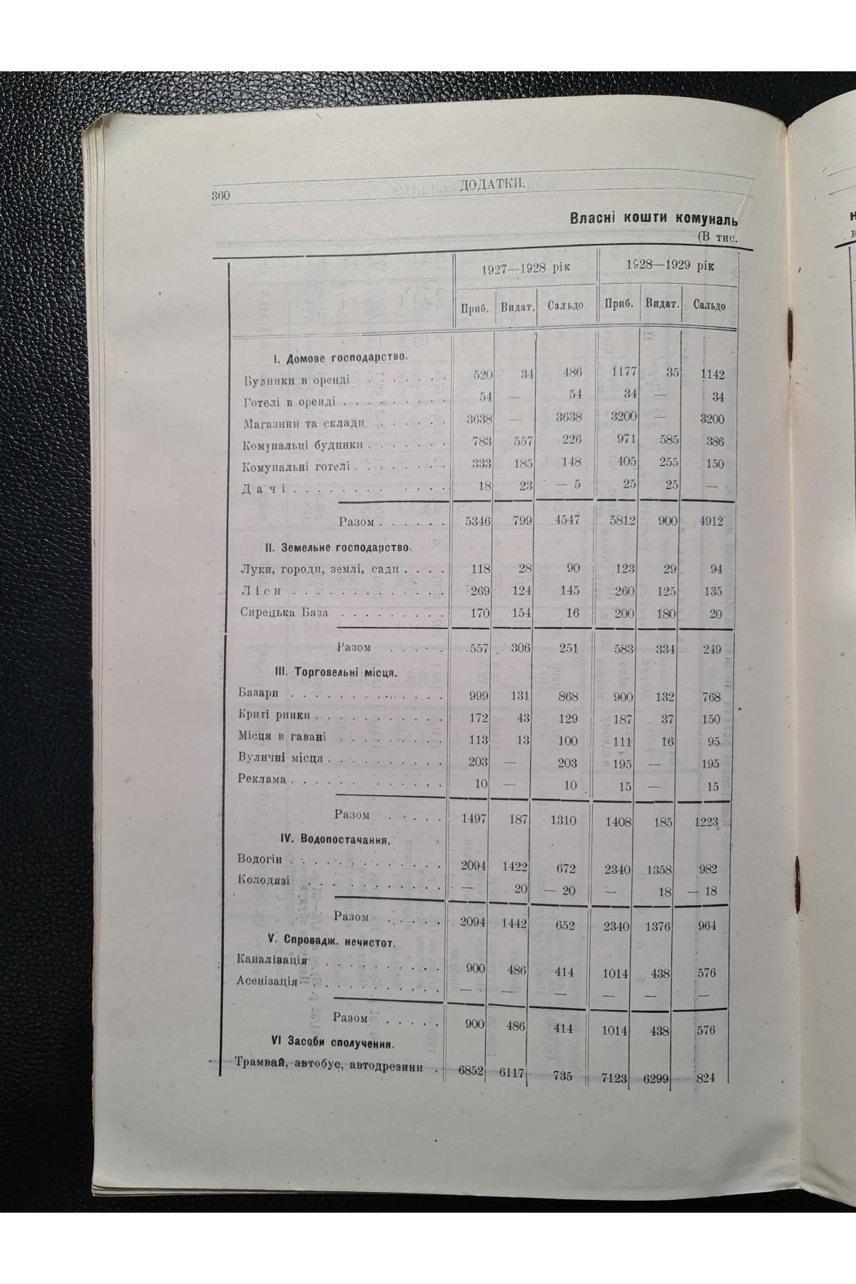 1929 р. Матеріали п'ятирічного перспективного плану Київщини