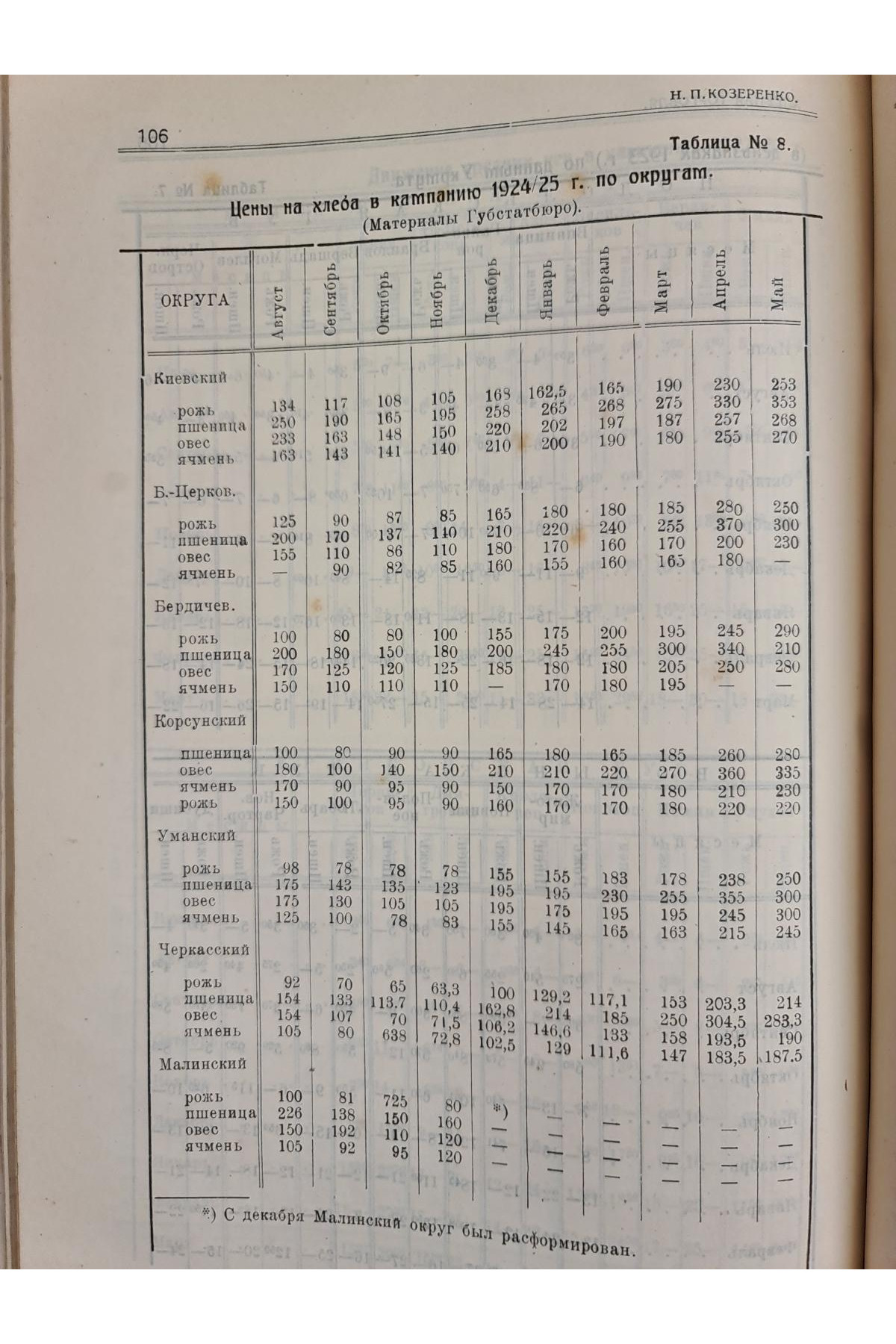  1925 г. Товарные рынки Киевского района.  Хлебная торговля тираж 300 экз