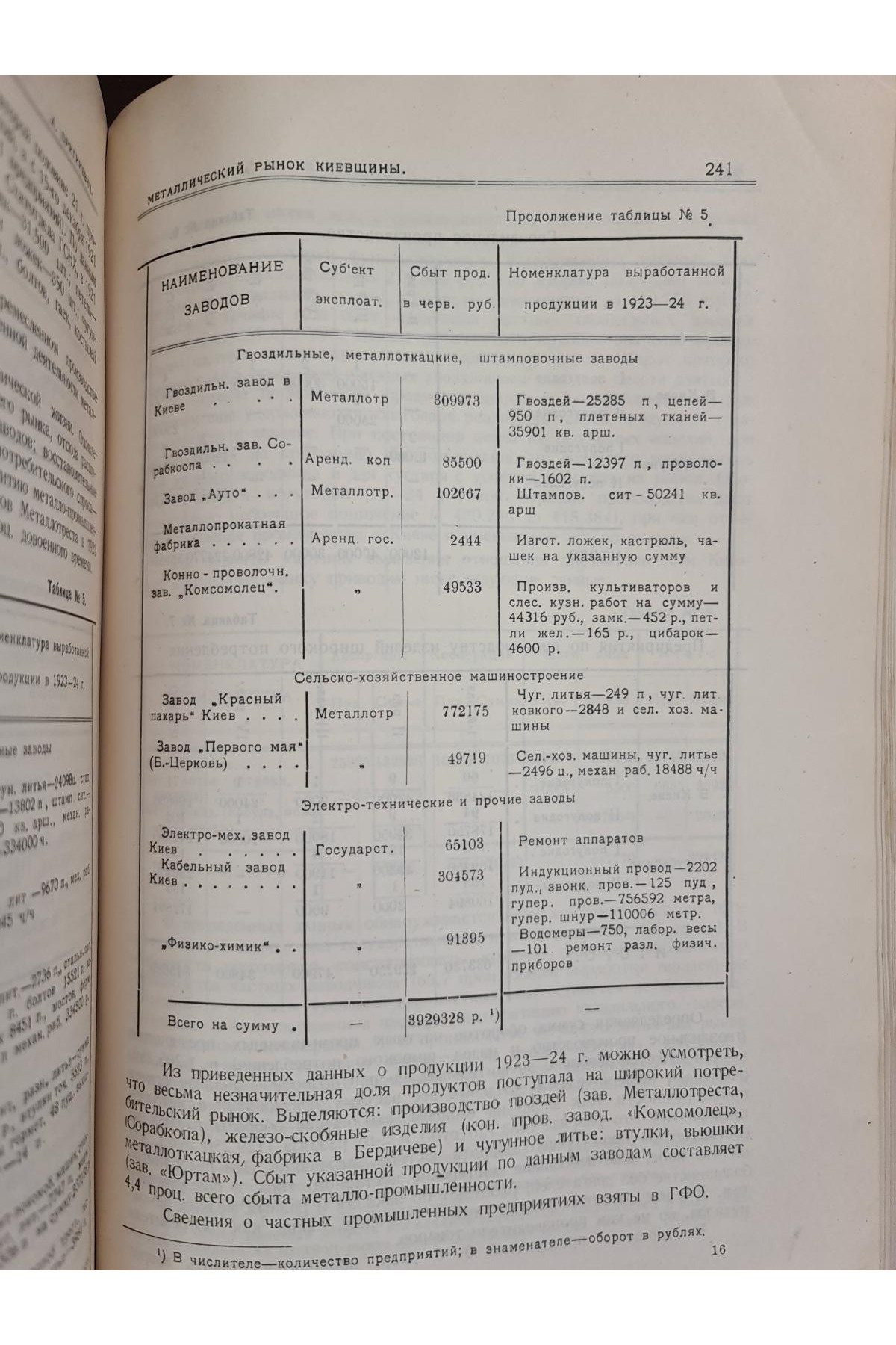 1925 г. Товарные рынки Киевского района. Рынки лесной, кожевенный, бумажный и металлический